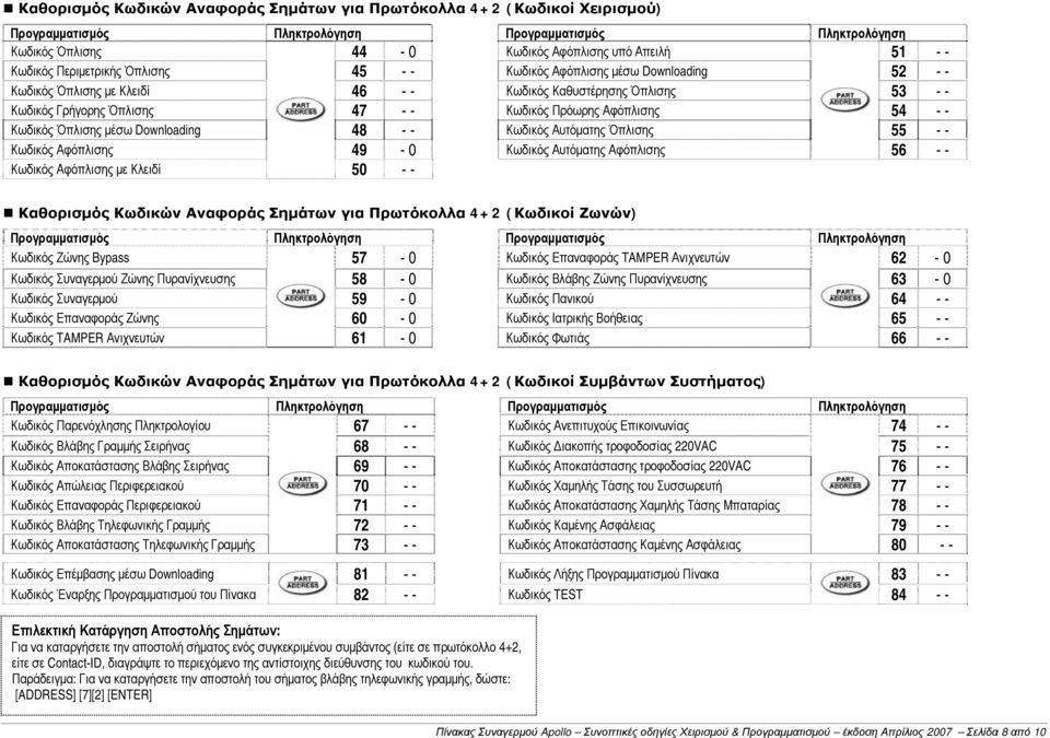 - - Κωδικός Όπλισης μέσω Downloading 48 - - Κωδικός Αυτόματης Όπλισης 55 - - Κωδικός Αφόπλισης 49-0 Κωδικός Αυτόματης Αφόπλισης 56 - - Κωδικός Αφόπλισης με Κλειδί 50 - - Καθορισμός Κωδικών Αναφοράς