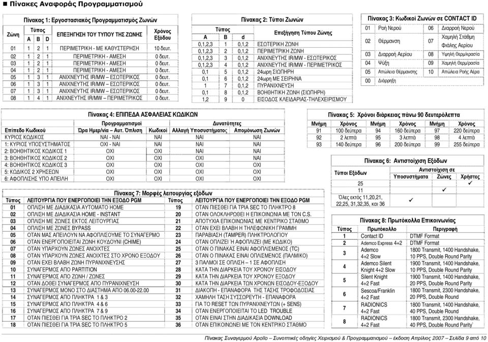 07 1 3 1 ΑΝΙΧΝΕΥΤΗΣ IR/MW ΕΣΩΤΕΡΙΚOΣ 0 δευτ. 08 1 4 1 ΑΝΙΧΝΕΥΤΗΣ IR/MW ΠΕΡΙΜΕΤΡΙΚOΣ 0 δευτ.