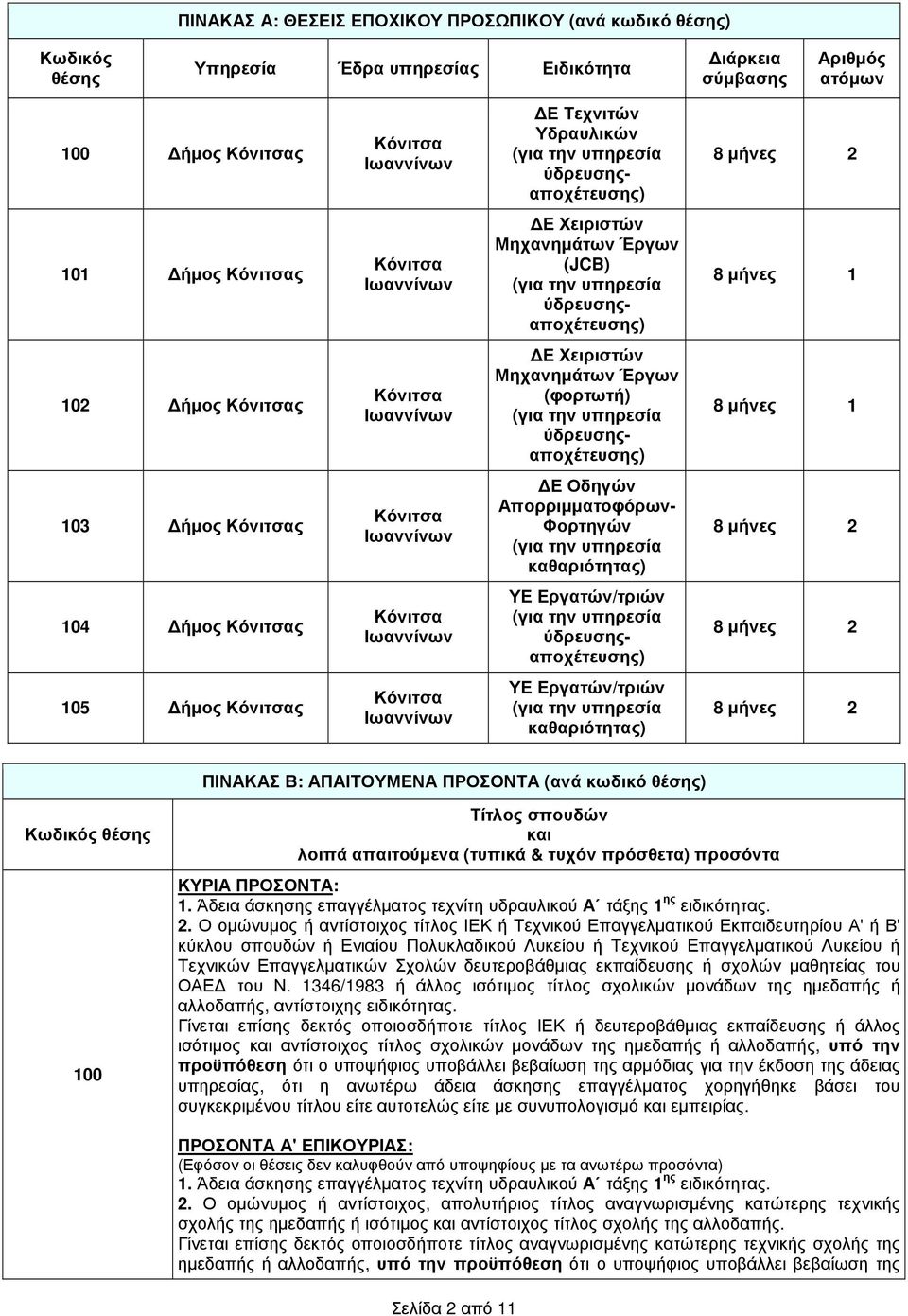 Φορτηγών καθαριότητας) 8 µήνες 2 104 ήµος ς ΥΕ Εργατών/τριών ύδρευσηςαποχέτευσης) 8 µήνες 2 105 ήµος ς ΥΕ Εργατών/τριών καθαριότητας) 8 µήνες 2 ΠΙΝΑΚΑΣ Β: ΑΠΑΙΤΟΥΜΕΝΑ ΠΡΟΣΟΝΤΑ (ανά κωδικό θέσης) 100