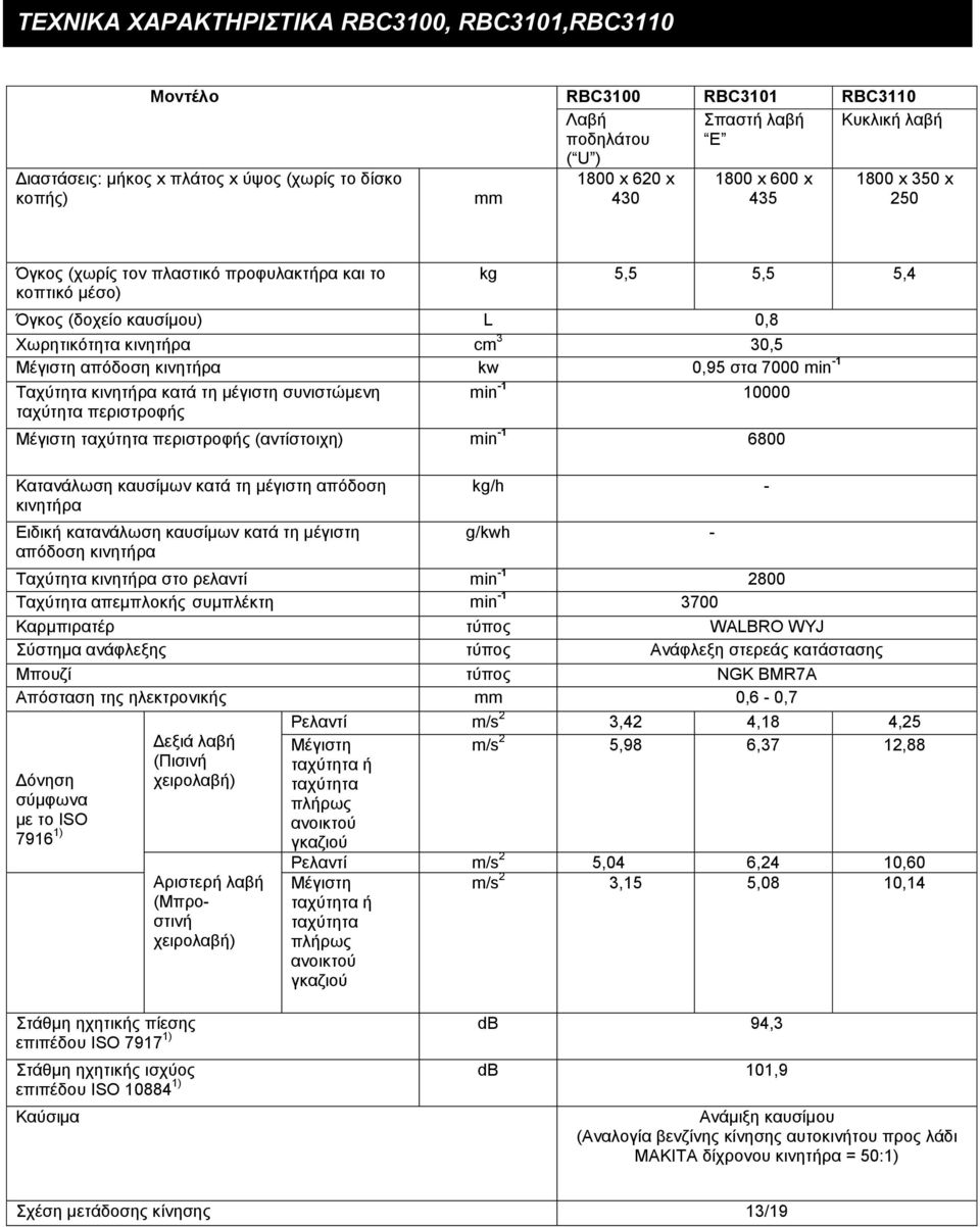 kw 0,95 ζηα 7000 min -1 Σαρύηεηα θηλεηήξα θαηά ηε κέγηζηε ζπληζηώκελε ηαρύηεηα πεξηζηξνθήο min -1 10000 Μέγηζηε ηαρύηεηα πεξηζηξνθήο (αληίζηνηρε) min -1 6800 Καηαλάισζε θαπζίκσλ θαηά ηε κέγηζηε