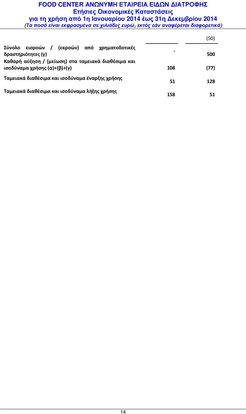χρήσης (α)+(β)+(γ) 108 (77) Ταμειακά διαθέσιμα και ισοδύναμα έναρξης