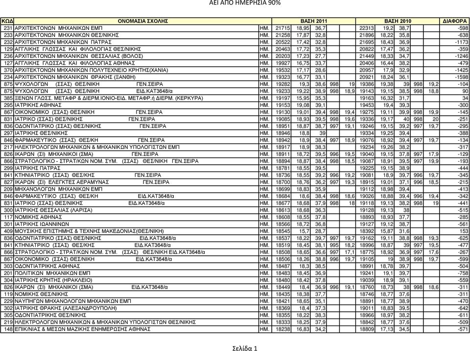 20463 17,72 35,3 20822 17,47 36,2-359 236 ΑΡΧΙΤΕΚΤΟΝΩΝ ΜΗΧΑΝΙΚΩΝ ΘΕΣΣΑΛΙΑΣ (ΒΟΛΟΣ) ΗΜ. 20203 17,23 27,7 21449 18,33 34,7-1246 127 ΑΓΓΛΙΚΗΣ ΓΛΩΣΣΑΣ ΚΑΙ ΦΙΛΟΛΟΓΙΑΣ ΑΘΗΝΑΣ ΗΜ.
