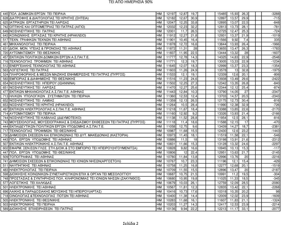 12032 12,23 32,2 12813 13,73 28,1-781 649 ΝΟΣΗΛΕΥΤΙΚΗΣ ΤΕΙ ΠΑΤΡΑΣ ΗΜ. 12001 11,7 26,5 12725 12,47 25,3-724 643 ΚΟΙΝΩΝΙΚΗΣ ΕΡΓΑΣΙΑΣ ΤΕΙ ΚΡΗΤΗΣ (ΗΡΑΚΛΕΙΟ) ΗΜ.