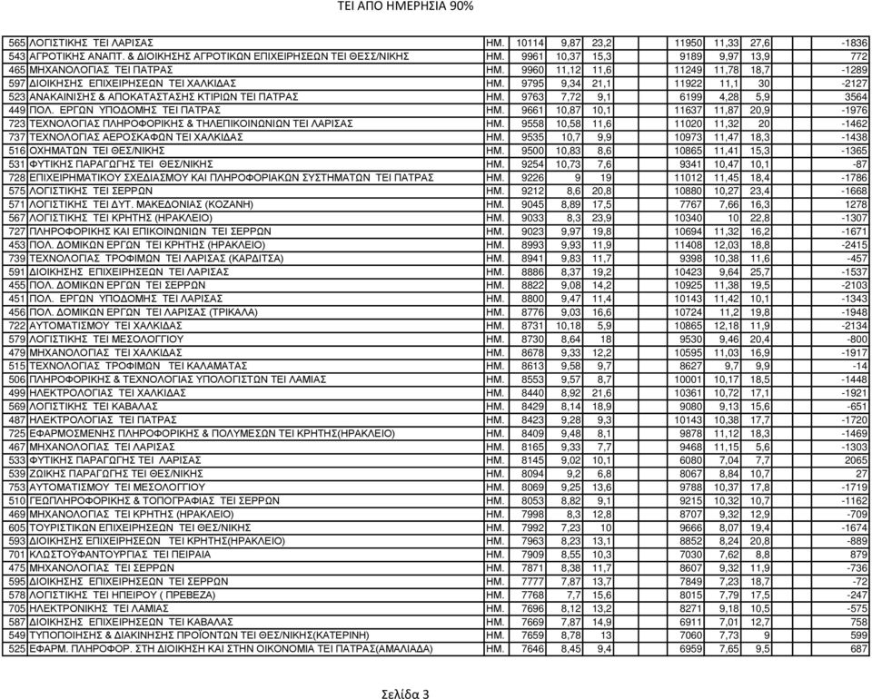 9795 9,34 21,1 11922 11,1 30-2127 523 ΑΝΑΚΑΙΝΙΣΗΣ & ΑΠΟΚΑΤΑΣΤΑΣΗΣ ΚΤΙΡΙΩΝ ΤΕΙ ΠΑΤΡΑΣ ΗΜ. 9763 7,72 9,1 6199 4,28 5,9 3564 449 ΠΟΛ. ΕΡΓΩΝ ΥΠΟΔΟΜΗΣ ΤΕΙ ΠΑΤΡΑΣ ΗΜ.
