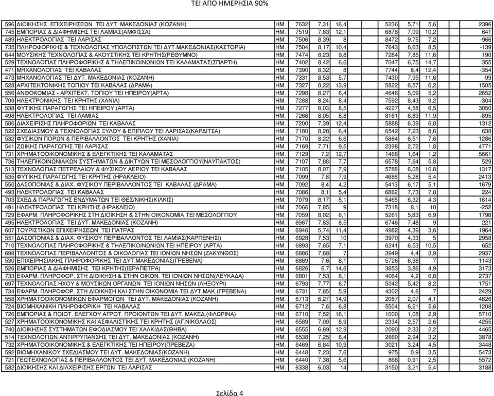7504 8,17 10,4 7643 8,63 8,5-139 644 ΜΟΥΣΙΚΗΣ ΤΕΧΝΟΛΟΓΙΑΣ & ΑΚΟΥΣΤΙΚΗΣ ΤΕΙ ΚΡΗΤΗΣ(ΡΕΘΥΜΝΟ) ΗΜ. 7474 8,23 9,8 7284 7,85 11,6 190 529 ΤΕΧΝΟΛΟΓΙΑΣ ΠΛΗΡΟΦΟΡΙΚΗΣ & ΤΗΛΕΠΙΚΟΙΝΩΝΙΩΝ ΤΕΙ ΚΑΛΑΜΑΤΑΣ(ΣΠΑΡΤΗ) ΗΜ.