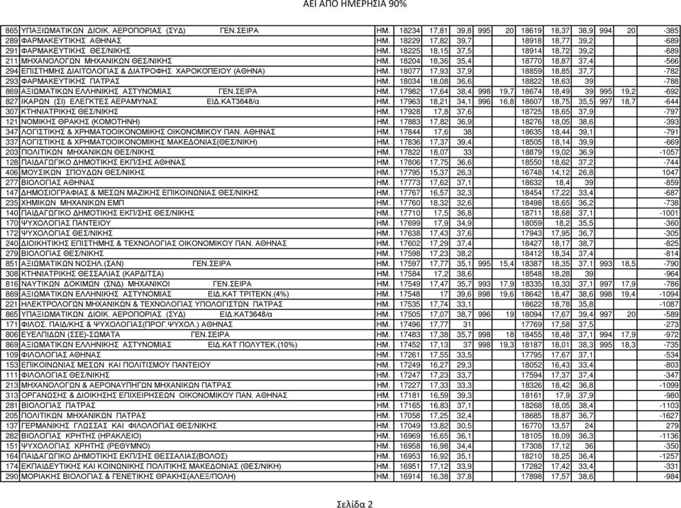 18204 18,36 35,4 18770 18,87 37,4-566 294 ΕΠΙΣΤΗΜΗΣ ΔΙΑΙΤΟΛΟΓΙΑΣ & ΔΙΑΤΡΟΦΗΣ ΧΑΡΟΚΟΠΕΙΟΥ (ΑΘΗΝΑ) ΗΜ. 18077 17,93 37,9 18859 18,85 37,7-782 293 ΦΑPΜΑΚΕΥΤΙΚΗΣ ΠΑΤΡΑΣ ΗΜ.