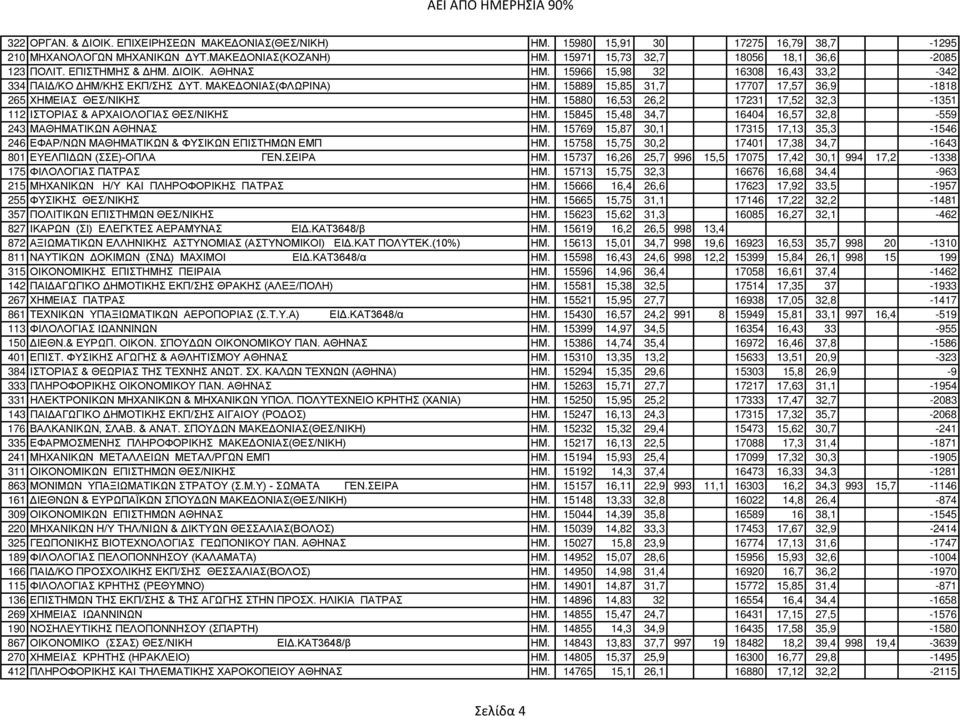 15880 16,53 26,2 17231 17,52 32,3-1351 112 ΙΣΤΟPΙΑΣ & ΑPΧΑΙΟΛΟΓΙΑΣ ΘΕΣ/ΝΙΚΗΣ ΗΜ. 15845 15,48 34,7 16404 16,57 32,8-559 243 ΜΑΘΗΜΑΤΙΚΩΝ ΑΘΗΝΑΣ ΗΜ.