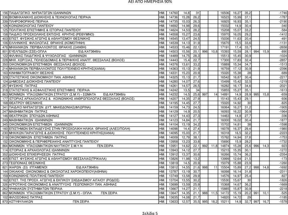 14624 14,53 28,2 15208 15,07 33,2-584 158 ΠΑΙΔ/ΚΟ ΠΡΟΣΧΟΛΙΚΗΣ ΕΚΠ/ΣΗΣ ΚΡΗΤΗΣ (ΡΕΘΥΜΝΟ) ΗΜ. 14558 15,27 23,6 15970 16,05 29,2-1412 403 ΕΠΙΣΤ. ΦΥΣΙΚΗΣ ΑΓΩΓΗΣ & ΑΘΛΗΤΙΣΜΟΥ ΘΕΣ/ΝΙΚΗΣ ΗΜ.