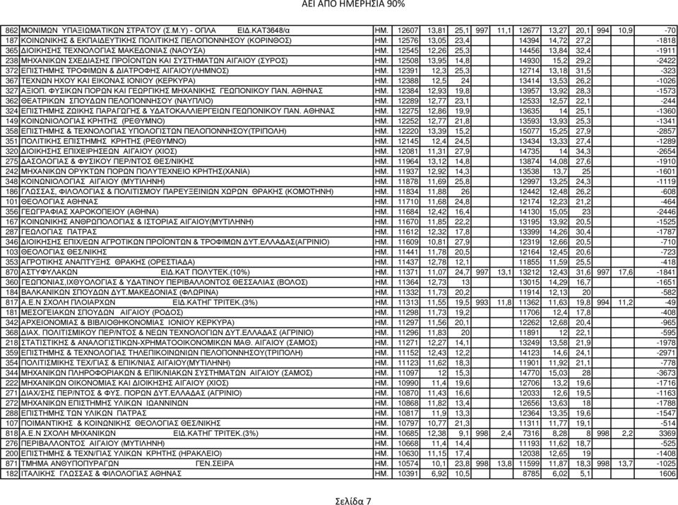 12508 13,95 14,8 14930 15,2 29,2-2422 372 ΕΠΙΣΤΗΜΗΣ ΤΡΟΦΙΜΩΝ & ΔΙΑΤΡΟΦΗΣ ΑΙΓΑΙΟΥ(ΛΗΜΝΟΣ) ΗΜ. 12391 12,3 25,3 12714 13,18 31,5-323 367 ΤΕΧΝΩΝ ΗΧΟΥ ΚΑΙ ΕΙΚΟΝΑΣ ΙΟΝΙΟΥ (ΚΕΡΚΥΡΑ) ΗΜ.