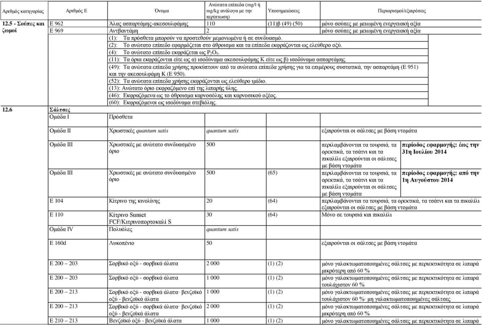 (49): Τα ανώτατα επίπεδα χρήσης προκύπτουν από τα ανώτατα επίπεδα χρήσης για τα επιμέρους συστατικά, την ασπαρτάμη (E 951) και την ακεσουλφάμη K (E 950).