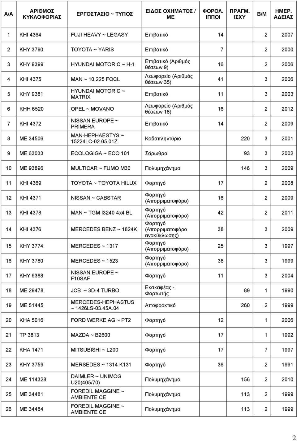 225 FOCL 5 ΚΗΥ 9381 HYUNDAI MOTOR C ~ MATRIX 6 ΚΗΗ 6520 OPEL ~ MOVANO 7 ΚΗΙ 4372 8 ΜΕ 34506 NISSAN EUROPE ~ PRIMERA MAN-HEPHAESTYS ~ 15224LC-02.05.