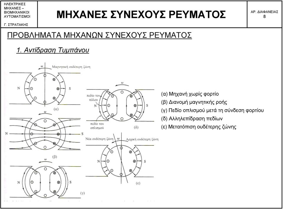 Διανομή μαγνητικής ροής (γ) Πεδίο οπλισμού μετά τη