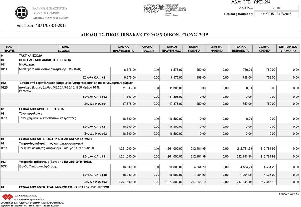 575,00 ΒΕΒΑΙ- ΩΘΕ 759,00 ΔΙΑΓΡΑ- ΦΘΕ ΒΕΒ/ΘΕ 759,00 ΕΙΣΠΡΑ- ΧΘΕ 759,00 ΕΙΣΠΡΑΚΤΕΟ 012 Έσοδα από εκμετάλλευση εδάφους ακίνητης περιουσίας και κοινόχρηστων χώρων 0125 Δικαίωμα βοσκής (άρθρο 5 ΒΔ