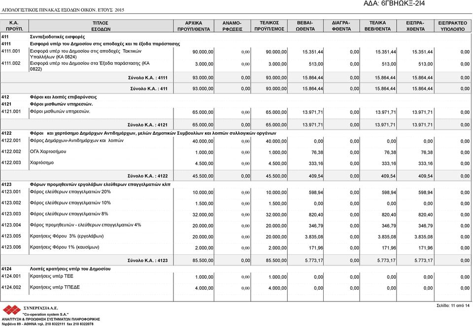 351,44 513,00 ΔΙΑΓΡΑ- ΦΘΕ ΒΕΒ/ΘΕ 15.351,44 513,00 ΕΙΣΠΡΑ- ΧΘΕ 15.351,44 513,00 ΕΙΣΠΡΑΚΤΕΟ Σύνολο : 4111 93.00 93.00 15.864,44 15.864,44 15.864,44 412 Φόροι και λοιπές επιβαρύνσεις 4121 Φόροι μισθωτών υπηρεσιών.