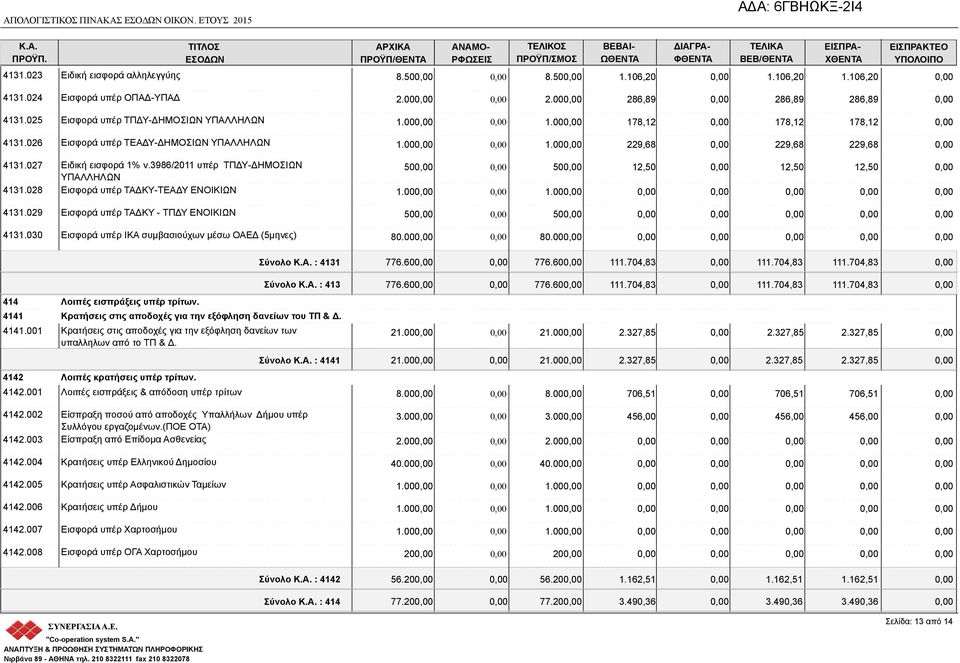 027 Ειδική εισφορά 1% ν.3986/2011 υπέρ ΤΠΔΥ-ΔΗΜΟΣΙΩΝ ΥΠΑΛΛΗΛΩΝ 4131.028 Εισφορά υπέρ ΤΑΔΚΥ-ΤΕΑΔΥ ΕΝΟΙΚΙΩΝ 50 1.00 50 1.00 12,50 12,50 12,50 4131.029 Εισφορά υπέρ ΤΑΔΚΥ - ΤΠΔΥ ΕΝΟΙΚΙΩΝ 50 50 4131.