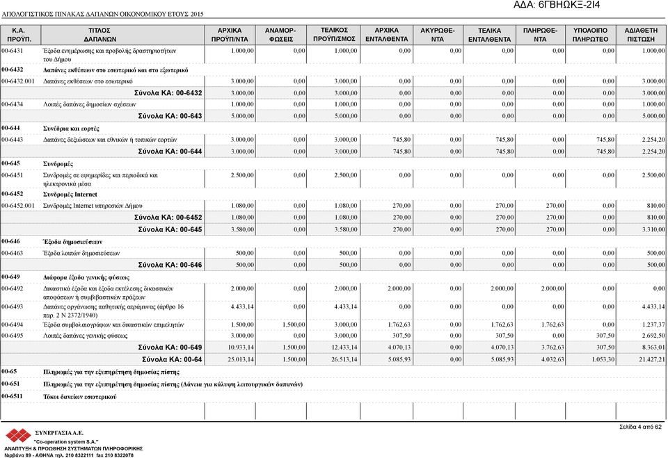 00 5.00 00-644 Συνέδρια και εορτές 00-6443 Δαπάνες δεξιώσεων και εθνικών ή τοπικών εορτών 3.00 3.00 745,80 745,80 745,80 2.