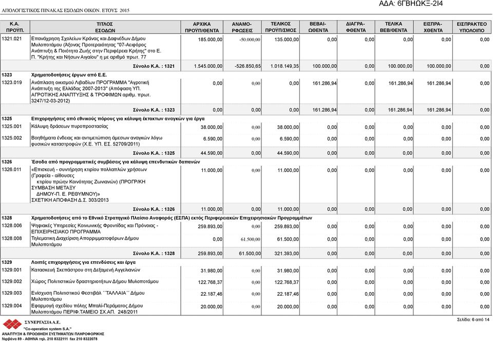 77 1323 Χρηματοδοτήσεις έργων από Ε.Ε. 1323.019 Ανάπλαση οικισμού Λιβαδίων ΠΡΟΓΡΑΜΜΑ "Αγροτική Ανάπτυξη της Ελλάδας 2007-2013" (Απόφαση ΥΠ. ΑΓΡΟΤΙΚΗΣ ΑΝΑΠΤΥΞΗΣ & ΤΡΟΦΙΜΩΝ αριθμ. πρωτ.
