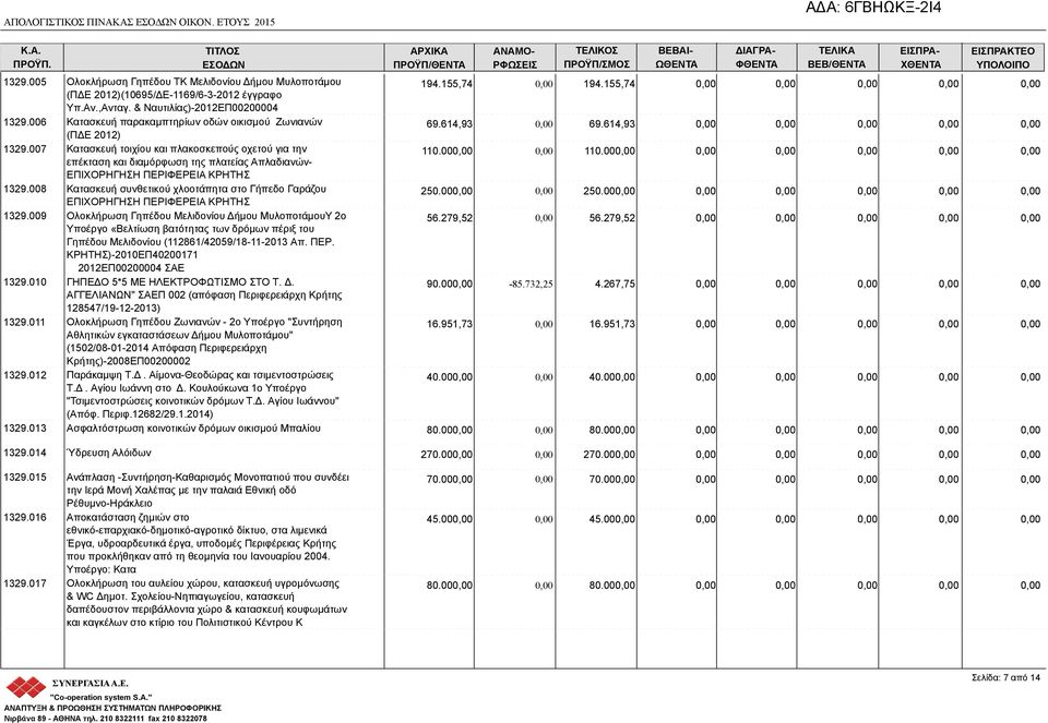 006 Κατασκευή παρακαμπτηρίων οδών οικισμού Ζωνιανών (ΠΔΕ 2012) 1329.