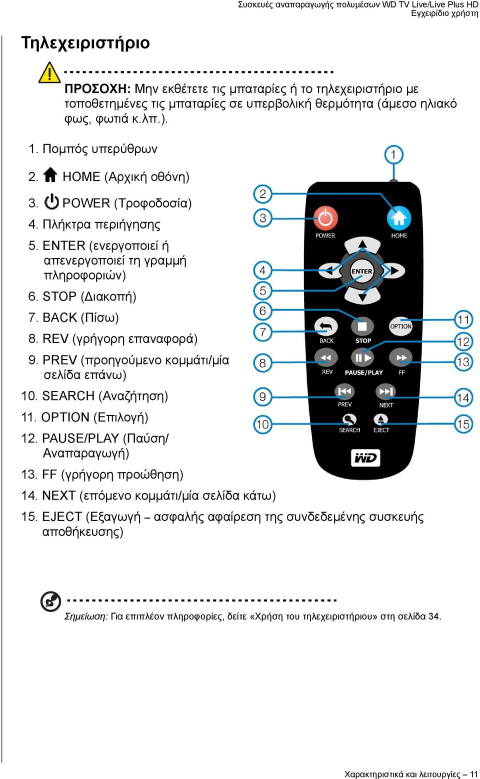 PREV (προηγούμενο κομμάτι/μία σελίδα επάνω) 10. SEARCH (Αναζήτηση) 11. OPTION (Επιλογή) 12. PAUSE/PLAY (Παύση/ Αναπαραγωγή) 13. FF (γρήγορη προώθηση) 14.
