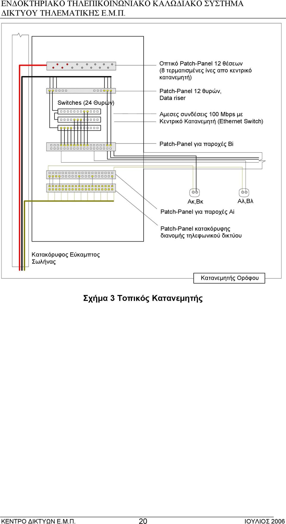 Patch-Panel για παροχές Bi Aκ,Bκ Patch-Panel για παροχές Ai Aλ,Bλ Patch-Panel κατακόρυφης διανομής
