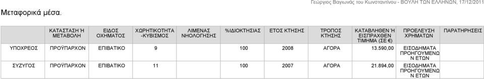 ΚΤΗΣΗΣ ΤΡΟΠΟΣ ΚΤΗΣΗΣ ΚΑΤΑΒΛΗΘΕΝ Ή ΕΙΣΠΡΑΧΘΕΝ ΤΙΜΗΜΑ (ΣΕ ) ΠΡΟΫΠΑΡΧΟΝ