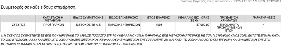 ΕΚΤΟΤΕ,ΕΓΙΝΑΝ ΚΑΤΑ ΤΟ ΙΔΙΟ ΕΤΟΣ(2008) ΑΛΛΑ ΚΑΙ ΜΕΣΑ ΣΤΟ 2009 ΑΥΞΗΣΕΙΣ ΜΕΤΟΧΙΚΟΥ ΚΕΦΑΛΑΙΟΥ.
