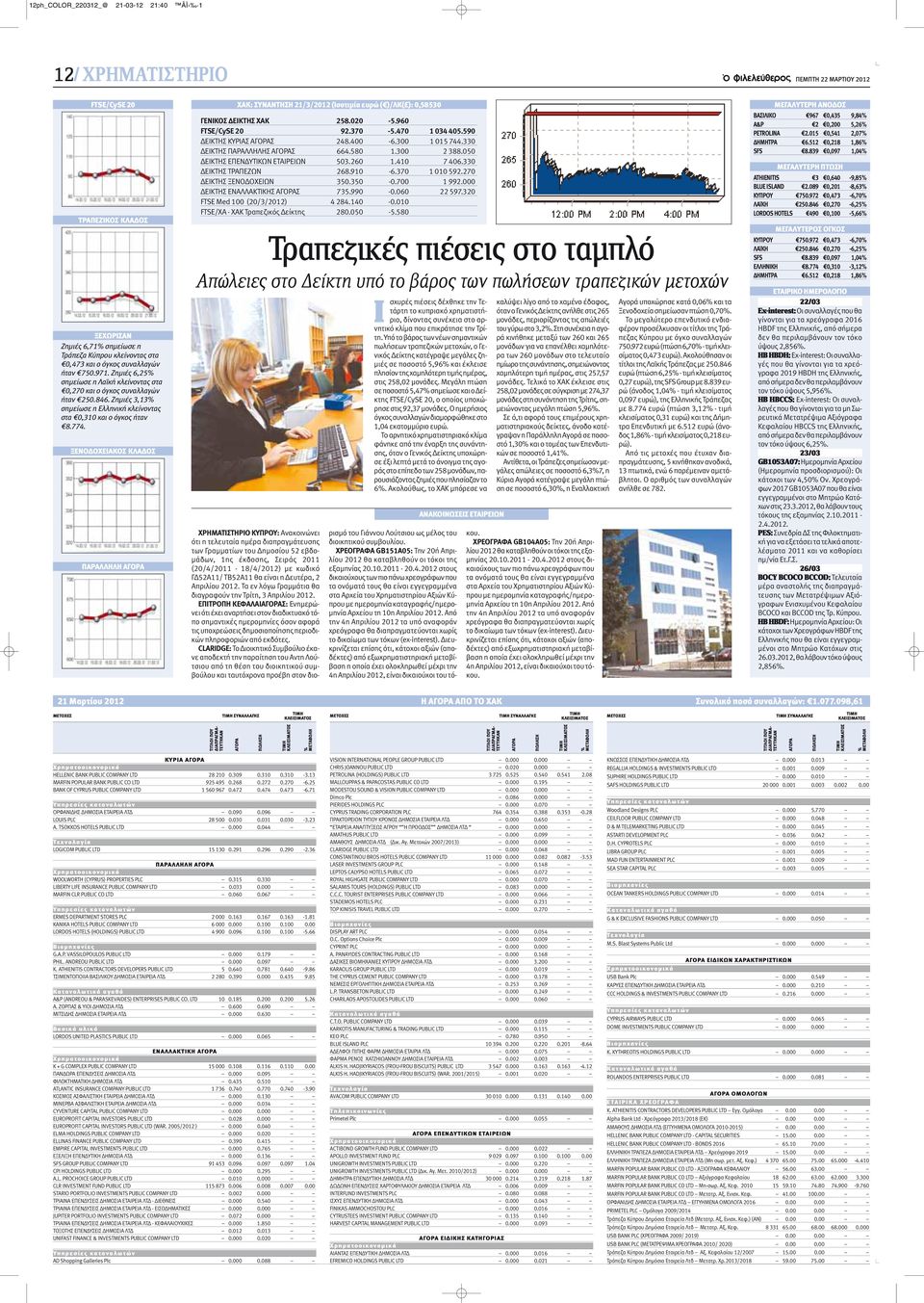 ΞΕΝΟΔΟΧΕΙΑΚΟΣ ΚΛΑΔΟΣ ΠΑΡΑΛΛΗΛΗ ΑΓΟΡΑ ΧΑΚ: ΣΥΝΑΝΤΗΣΗ 21/3/2012 (Ισοτιμία ευρώ ( )/ΛΚ( ): 0,58530 ΓΕΝΙΚΟΣ ΔΕΙΚΤΗΣ ΧΑΚ 258.020-5.960 FTSE/CySE 20 92.370-5.470 1 034 405.590 ΔΕΙΚΤΗΣ ΚΥΡΙΑΣ ΑΓΟΡΑΣ 248.