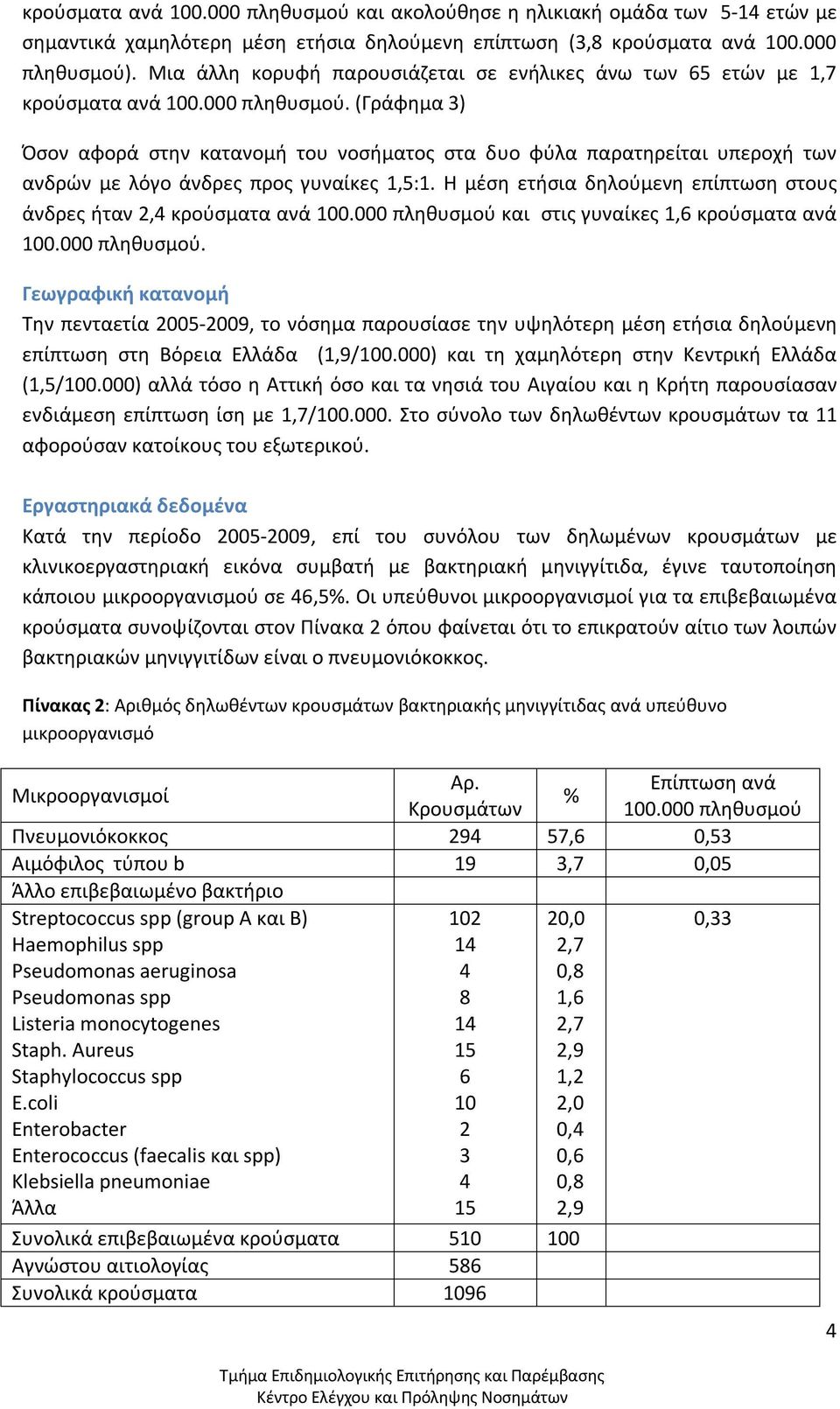 (Γράφημα 3) Όσον αφορά στην κατανομή του νοσήματος στα δυο φύλα παρατηρείται υπεροχή των ανδρών με λόγο άνδρες προς γυναίκες 1,5:1.