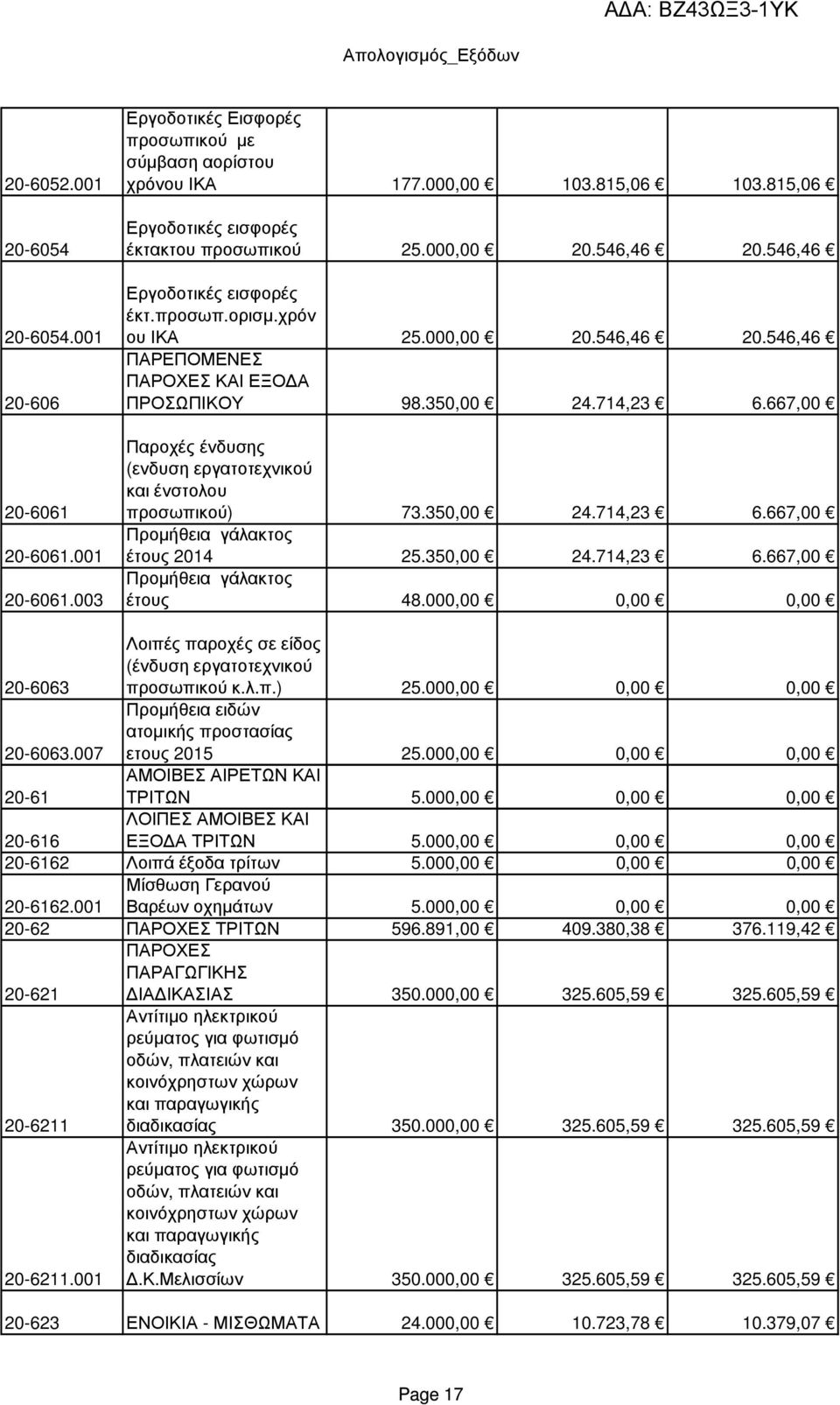 667,00 Παροχές ένδυσης (ενδυση εργατοτεχνικού και ένστολου προσωπικού) 73.350,00 24.714,23 6.667,00 Προµήθεια γάλακτος έτους 2014 25.350,00 24.714,23 6.667,00 Προµήθεια γάλακτος έτους 48.