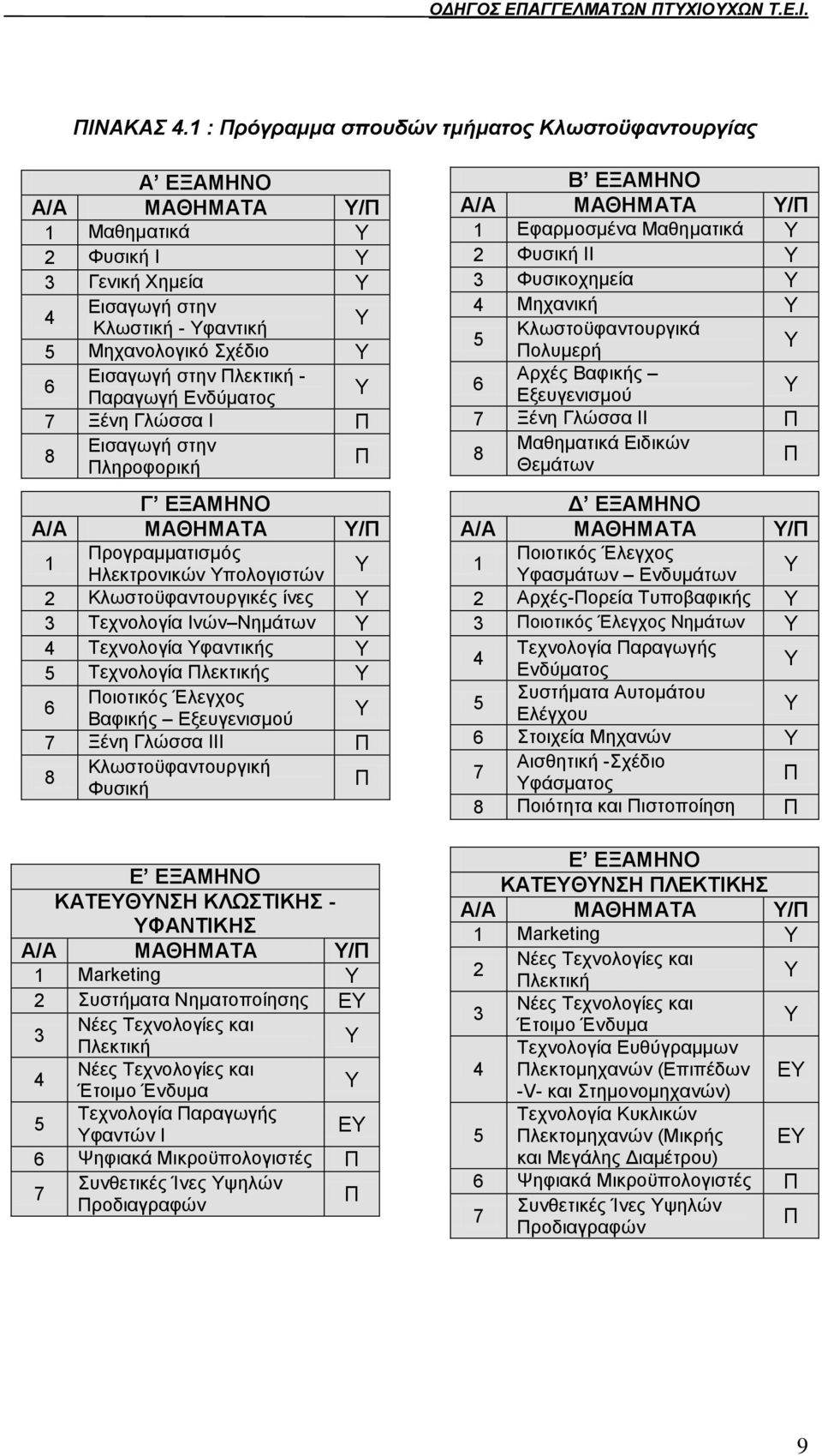 Πιεθηηθή - Παξαγσγή Δλδχκαηνο Τ 7 Ξέλε Γιψζζα Η Π 8 Δηζαγσγή ζηελ Πιεξνθνξηθή Π Γ ΔΞΑΜΖΝΟ Α/Α ΜΑΘΖΜΑΣΑ Τ/Π 1 Πξνγξακκαηηζκφο Ζιεθηξνληθψλ Τπνινγηζηψλ Τ 2 Κισζηνυθαληνπξγηθέο ίλεο Τ 3 Σερλνινγία Ηλψλ