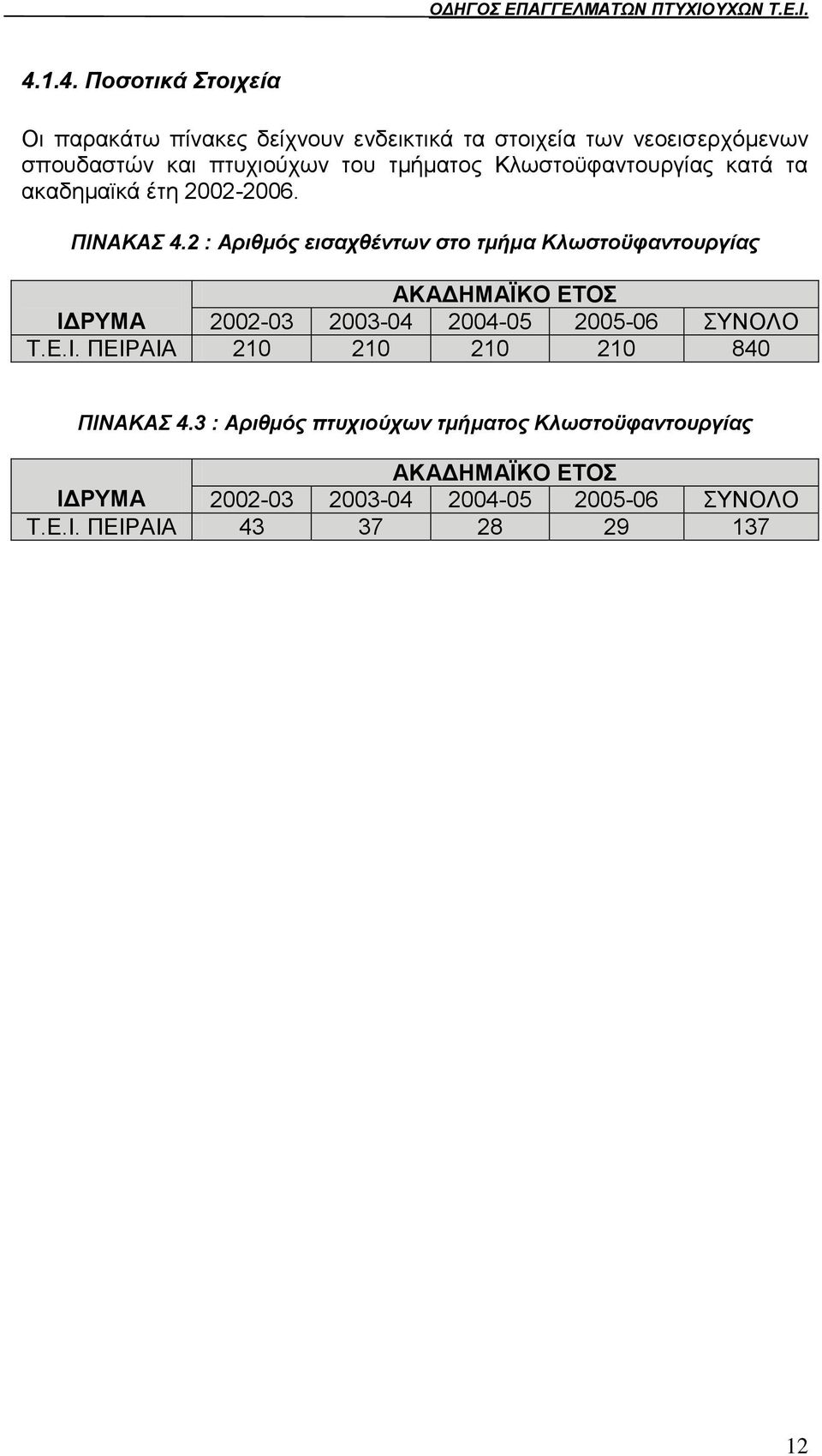 2 : Αξηζκόο εηζαρζέλησλ ζην ηκήκα Κισζηνϋθαληνπξγίαο ΑΚΑΓΖΜΑΪΚΟ ΔΣΟ ΗΓΡΤΜΑ 2002-03 2003-04 2004-05 2005-06 ΤΝΟΛΟ Σ.Δ.Η. ΠΔΗΡΑΗΑ 210 210 210 210 840 ΠΙΝΑΚΑ 4.