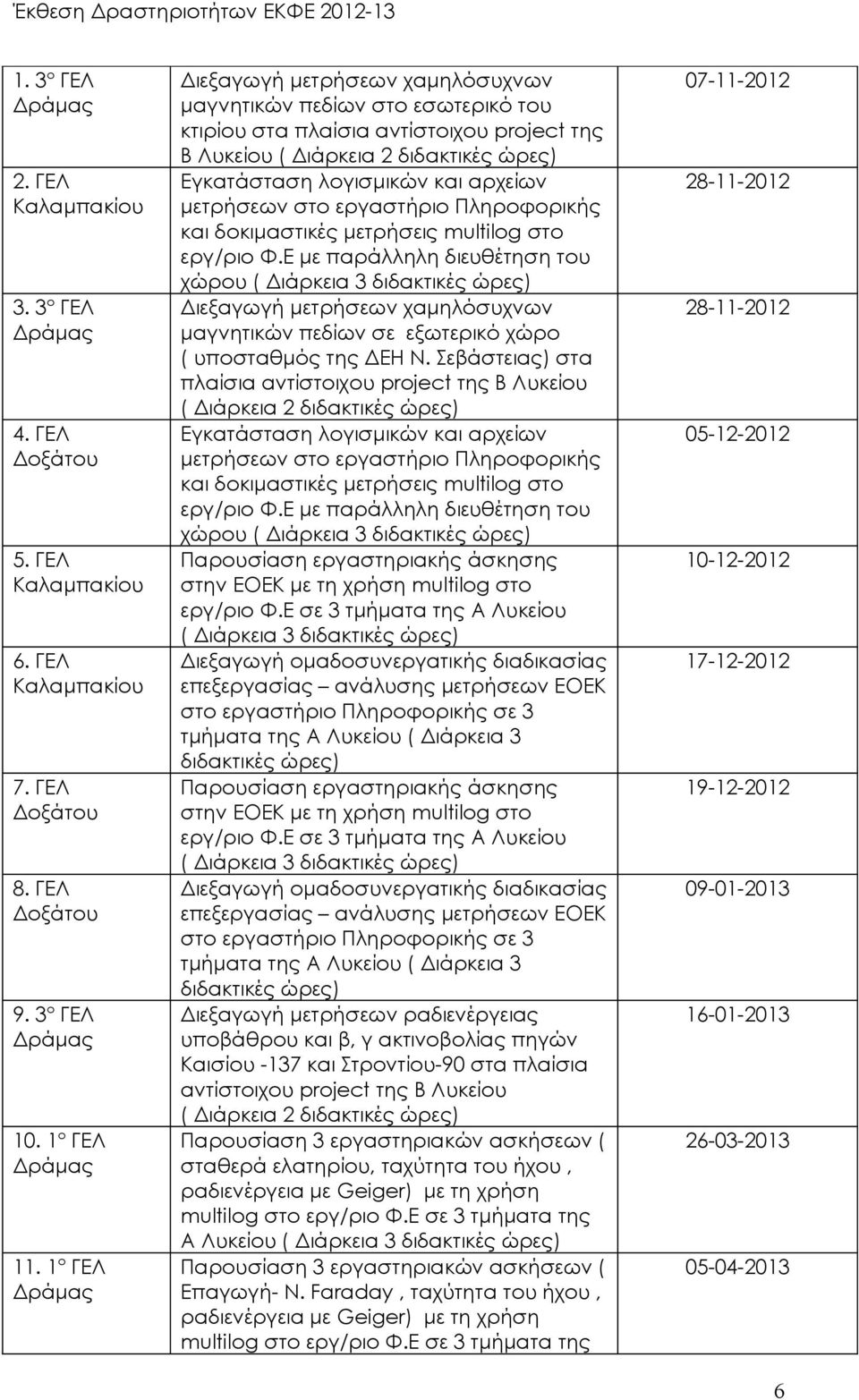 μετρήσεων στο εργαστήριο Πληροφορικής και δοκιμαστικές μετρήσεις multilog στο εργ/ριο Φ.