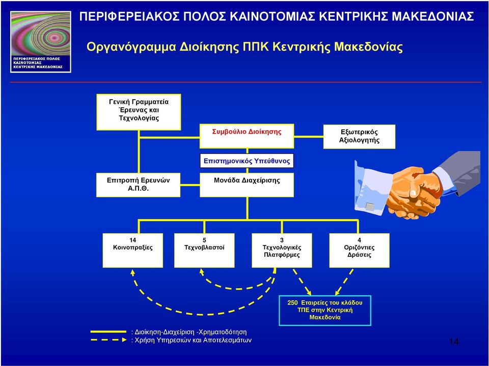 Μονάδα ιαχείρισης 14 Κοινοπραξίες 5 Τεχνοβλαστοί 3 Τεχνολογικές Πλατφόρµες 4 Οριζόντιες ράσεις 250