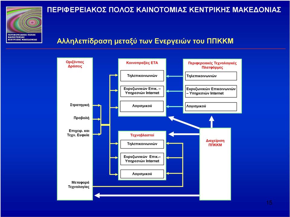 Υπηρεσιών Internet Ευρυζωνικών Επικοινωνιών Υπηρεσιών Internet Στρατηγική Λογισµικού Λογισµικού Προβολή