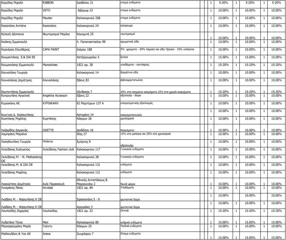Παπαναστασίου 99 αρωµατικά είδη Κορνάρος Ελευθέριος CAPA PAINT Ικάρου 188 5% χρώµατα - 20% πόµολα και είδη τζακιού - 10% υπόλοιπα Κουµαντάκης Ε.