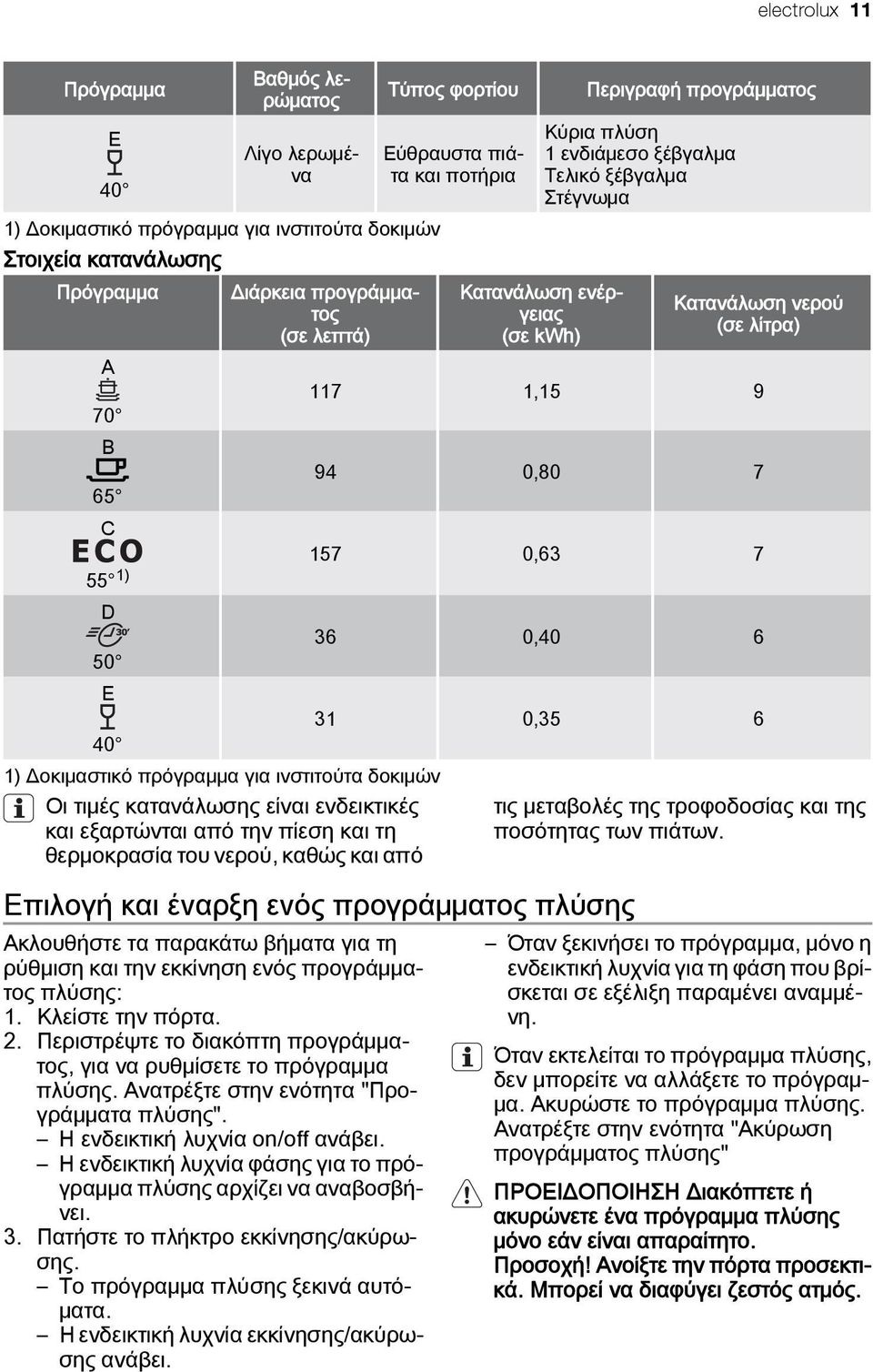 D 36 0,40 6 50 E 31 0,35 6 40 1) Δοκιμαστικό πρόγραμμα για ινστιτούτα δοκιμών Οι τιμές κατανάλωσης είναι ενδεικτικές και εξαρτώνται από την πίεση και τη θερμοκρασία του νερού, καθώς και από Επιλογή