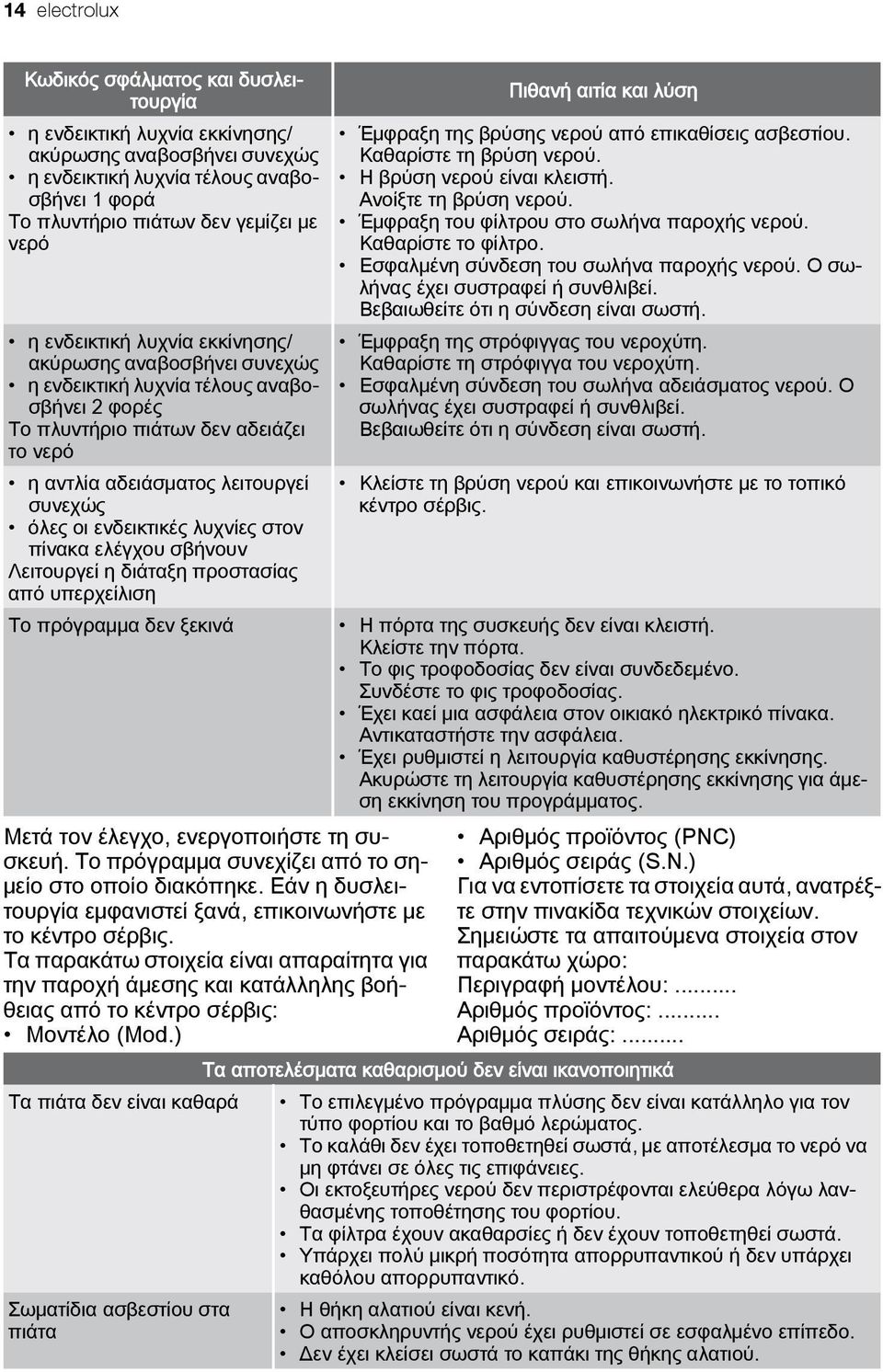 ενδεικτικές λυχνίες στον πίνακα ελέγχου σβήνουν Λειτουργεί η διάταξη προστασίας από υπερχείλιση Το πρόγραμμα δεν ξεκινά Μετά τον έλεγχο, ενεργοποιήστε τη συσκευή.