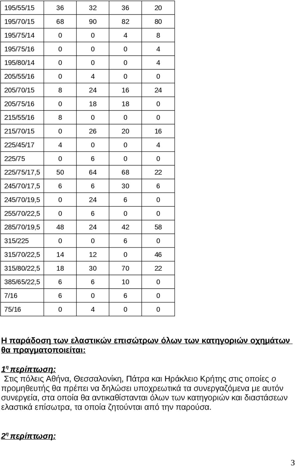 70 22 385/65/22,5 6 6 10 0 7/16 6 0 6 0 75/16 0 4 0 0 Η παράδοση των ελαστικών επισώτρων όλων των κατηγοριών οχημάτων θα πραγματοποιείται: 1 η περίπτωση: Στις πόλεις Αθήνα, Θεσσαλονίκη, Πάτρα και