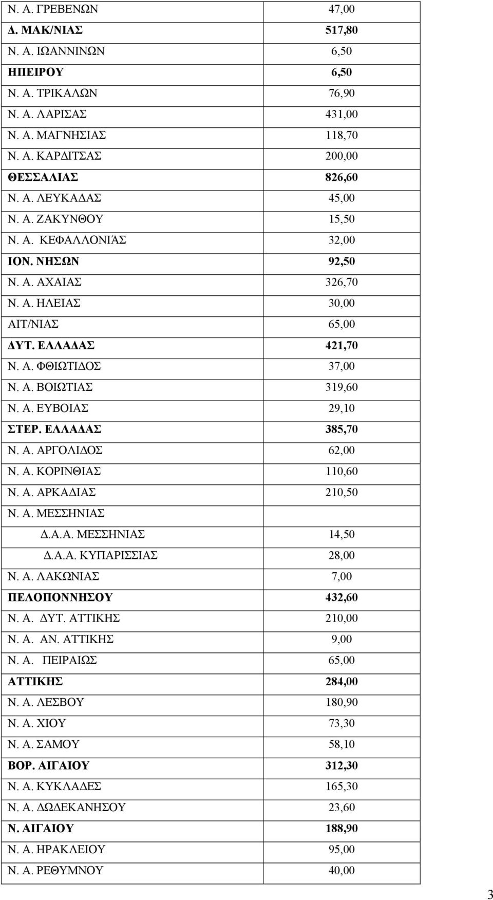 ΕΛΛΑ ΑΣ 385,70 Ν. Α. ΑΡΓΟΛΙ ΟΣ 62,00 Ν. Α. ΚΟΡΙΝΘΙΑΣ 110,60 Ν. Α. ΑΡΚΑ ΙΑΣ 210,50 Ν. Α. ΜΕΣΣΗΝΙΑΣ.Α.Α. ΜΕΣΣΗΝΙΑΣ 14,50.Α.Α. ΚΥΠΑΡΙΣΣΙΑΣ 28,00 Ν. Α. ΛΑΚΩΝΙΑΣ 7,00 ΠΕΛΟΠΟΝΝΗΣΟΥ 432,60 Ν. Α. ΥΤ.