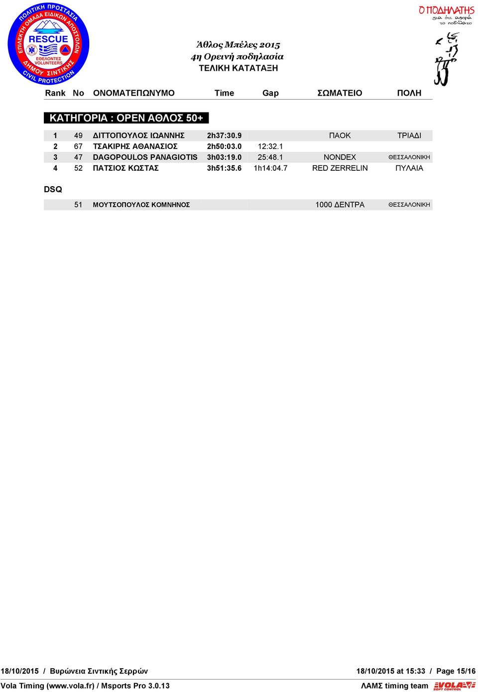 0 25:48.1 NONDEX ΘΕΣΣΑΛΟΝΙΚΗ 4 52 ΠΑΤΣΙΟΣ ΚΩΣΤΑΣ 3h51:35.6 1h14:04.