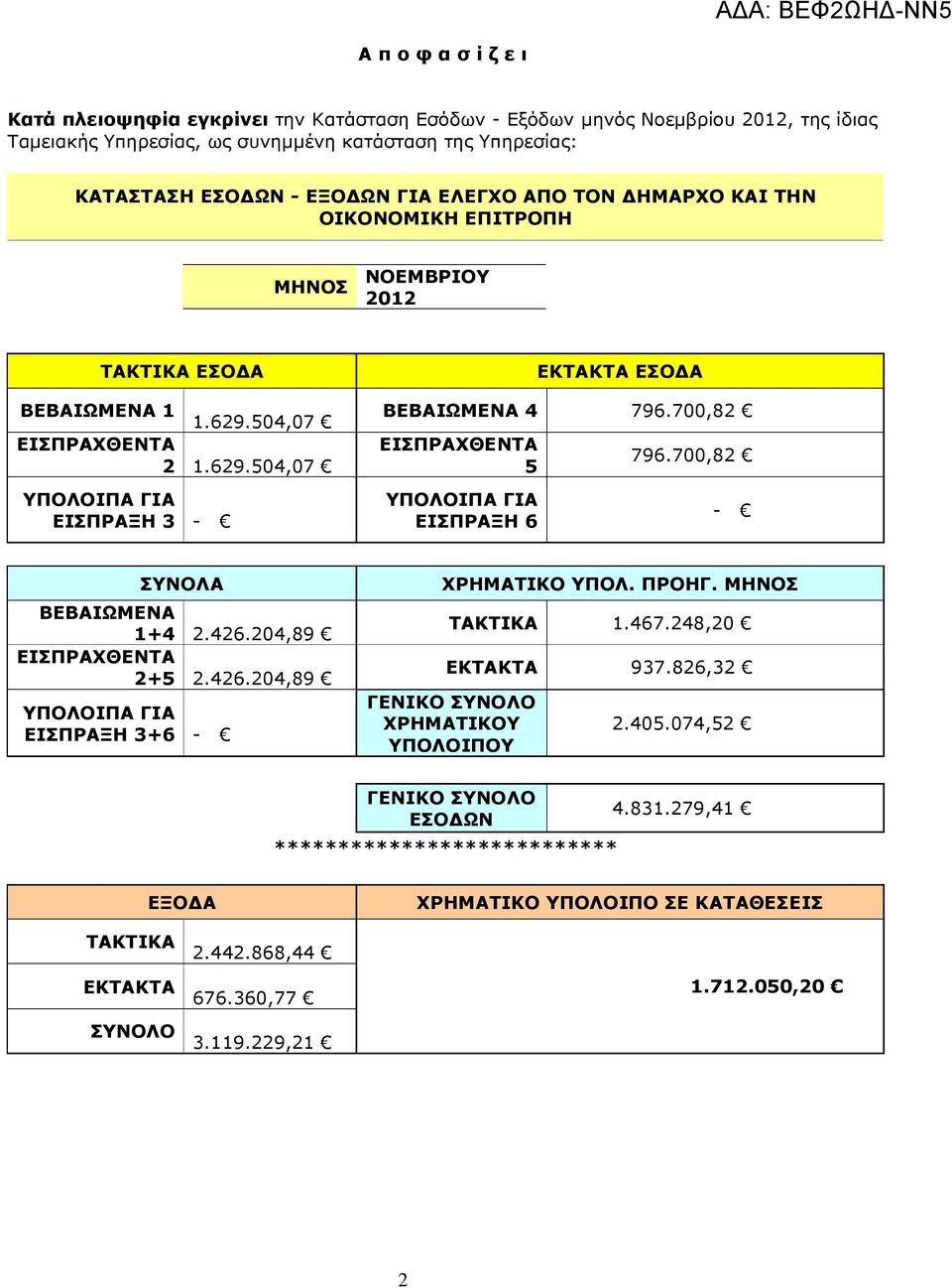 700,82 - ΣΥΝΟΛΑ ΒΕΒΑΙΩΜΕΝΑ 1+4 2.426.204,89 ΕΙΣΠΡΑΧΘΕΝΤΑ 2+5 2.426.204,89 ΥΠΟΛΟΙΠΑ ΓΙΑ ΕΙΣΠΡΑΞΗ 3+6 - ΧΡΗΜΑΤΙΚΟ ΥΠΟΛ. ΠΡΟΗΓ. ΜΗΝΟΣ ΤΑΚΤΙΚΑ 1.467.248,20 ΕΚΤΑΚΤΑ 937.