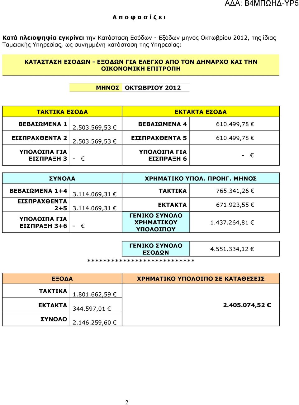 499,78 ΥΠΟΛΟΙΠΑ ΓΙΑ ΕΙΣΠΡΑΞΗ 3 - ΥΠΟΛΟΙΠΑ ΓΙΑ ΕΙΣΠΡΑΞΗ 6 - ΣΥΝΟΛΑ ΧΡΗΜΑΤΙΚΟ ΥΠΟΛ. ΠΡΟΗΓ. ΜΗΝΟΣ ΒΕΒΑΙΩΜΕΝΑ 1+4 3.114.069,31 ΤΑΚΤΙΚΑ 765.341,26 ΕΙΣΠΡΑΧΘΕΝΤΑ 2+5 3.114.069,31 ΥΠΟΛΟΙΠΑ ΓΙΑ ΕΙΣΠΡΑΞΗ 3+6 - ΓΕΝΙΚΟ ΣΥΝΟΛΟ ΧΡΗΜΑΤΙΚΟΥ ΥΠΟΛΟΙΠΟΥ ΕΚΤΑΚΤΑ 671.