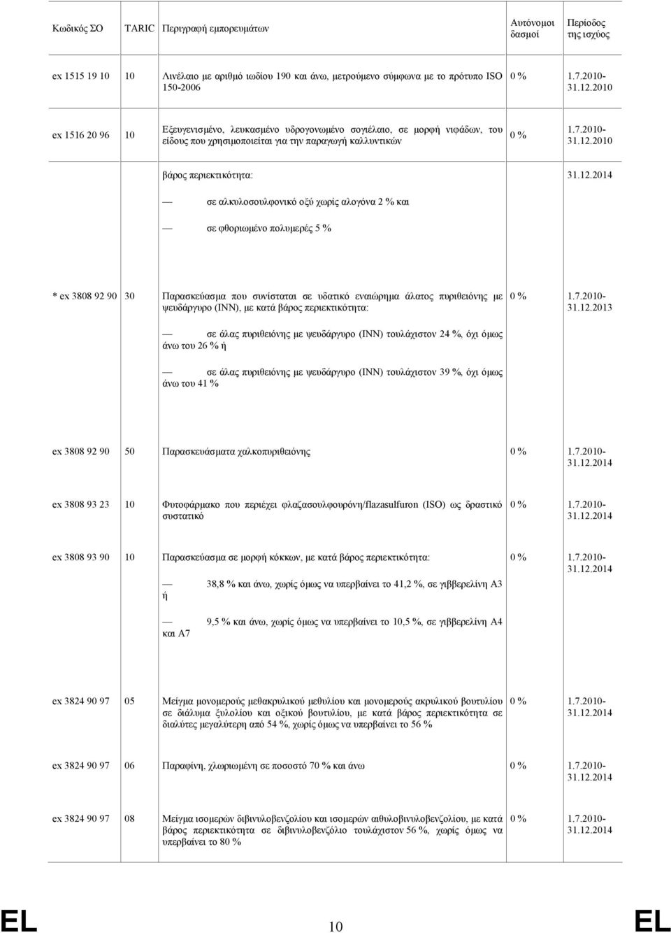 2013 σε άλας πυριθειόνης µε ψευδάργυρο (INN) τουλάχιστον 24 %, όχι όµως άνω του 26 % ή σε άλας πυριθειόνης µε ψευδάργυρο (INN) τουλάχιστον 39 %, όχι όµως άνω του 41 % ex 3808 92 90 50 Παρασκευάσµατα