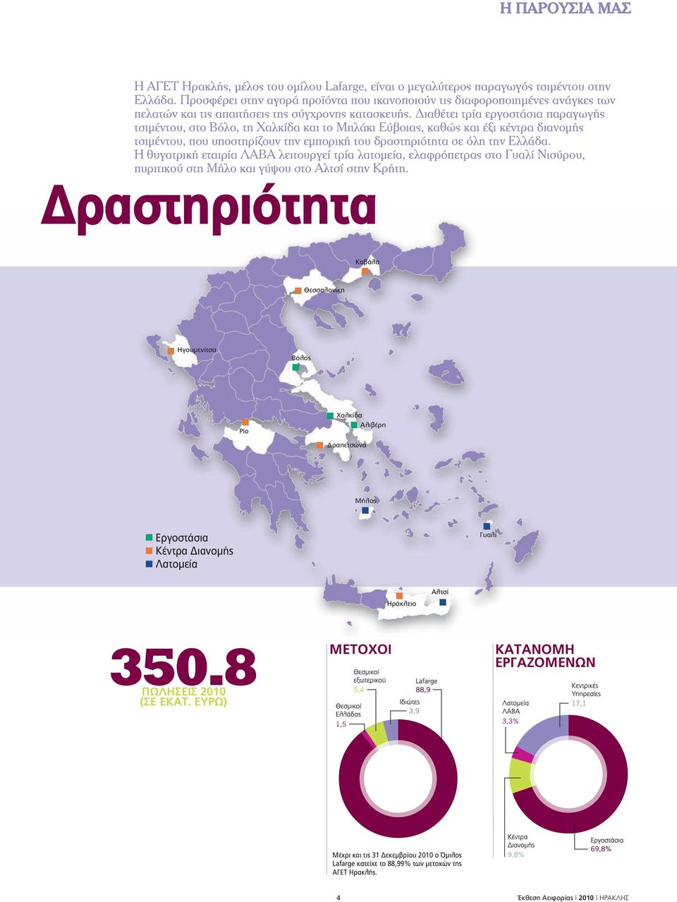 Διαθέτει τρία εργοστάσια παραγωγής τσιμέντου, στο Βόλο, τη Χαλκίδα και το Μηλάκι Εύβοιας, καθώς και έξι κέντρα διανομής τσιμέντου, που υποστηρίζουν την εμπορική του δραστηριότητα σε όλη την Ελλάδα.