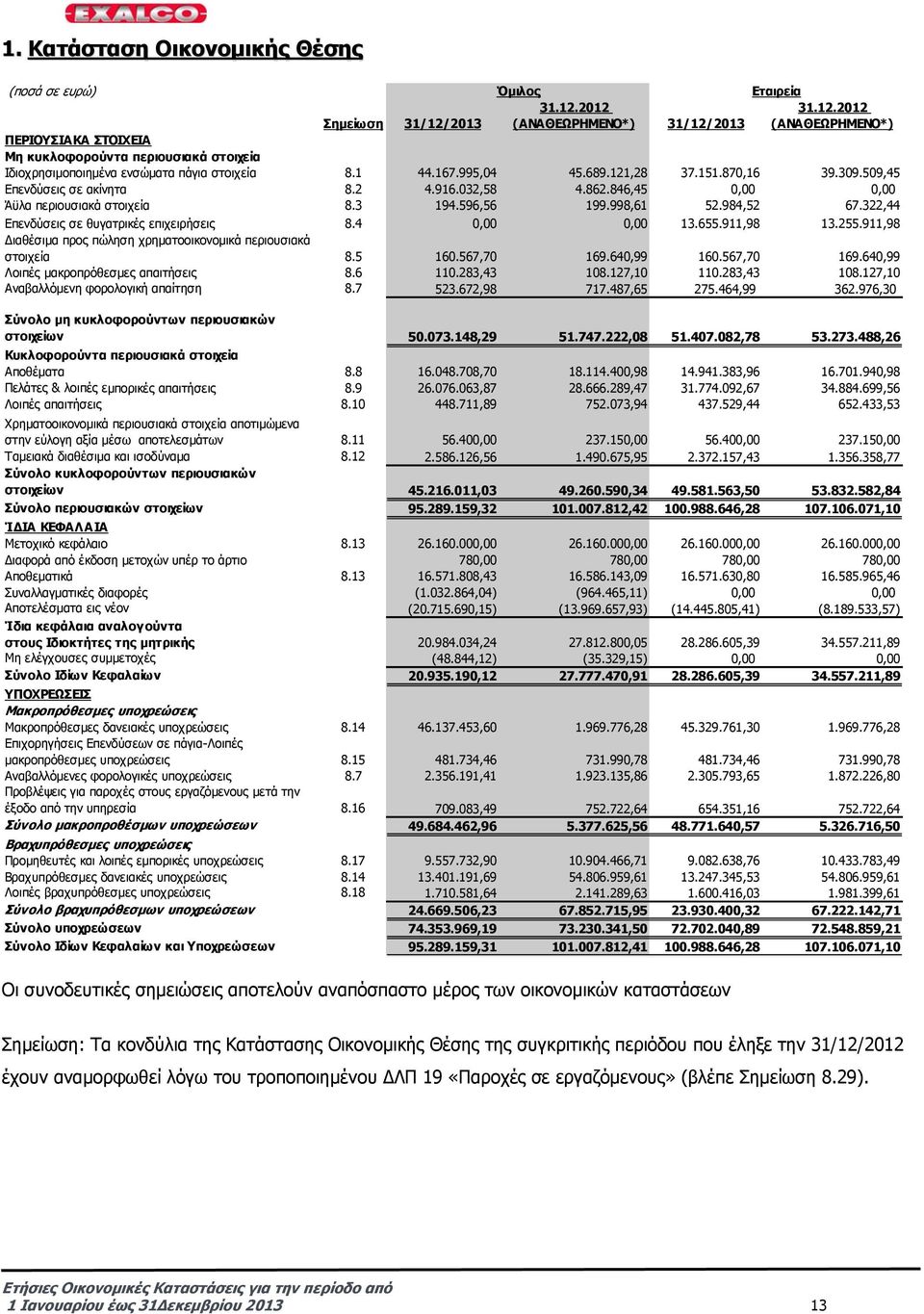 167.995,04 45.689.121,28 37.151.870,16 39.309.509,45 Επενδύσεις σε ακίνητα 8.2 4.916.032,58 4.862.846,45 0,00 0,00 Άϋλα περιουσιακά στοιχεία 8.3 194.596,56 199.998,61 52.984,52 67.