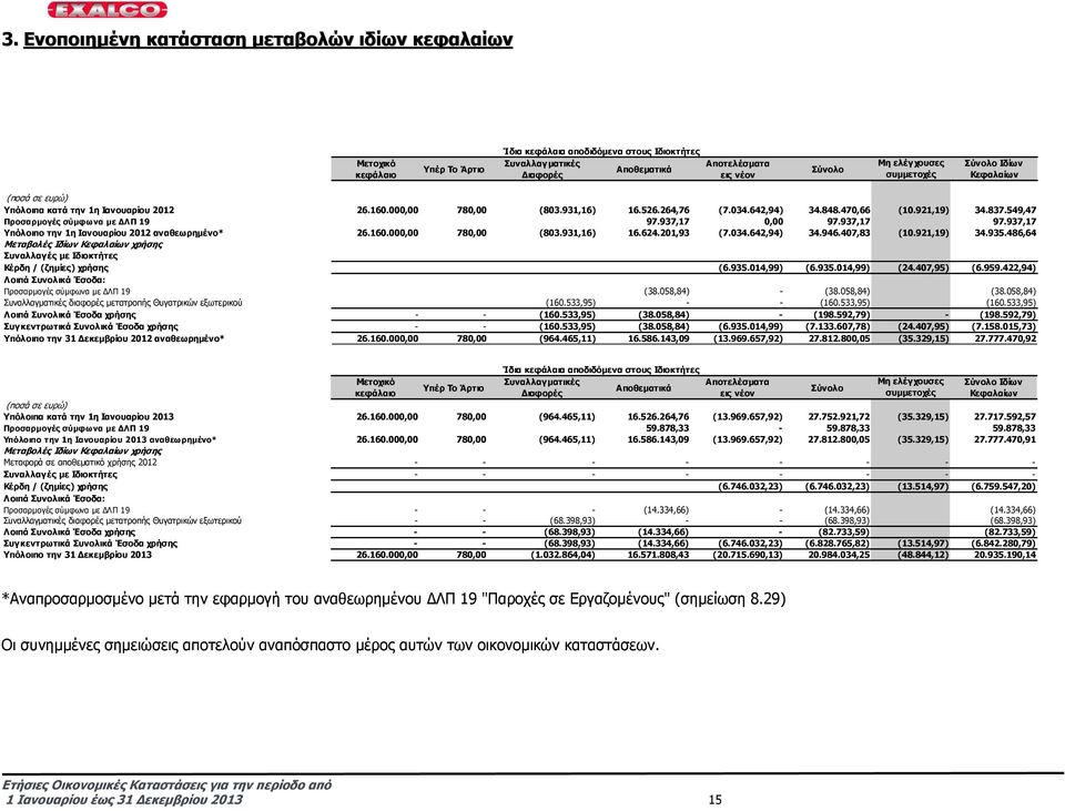 549,47 Προσαρµογές σύµφωνα µε ΛΠ 19 97.937,17 0,00 97.937,17 97.937,17 Υπόλοιπο την 1η Ιανουαρίου 2012 αναθεωρηµένο* 26.160.000,00 780,00 (803.931,16) 16.624.201,93 (7.034.642,94) 34.946.407,83 (10.