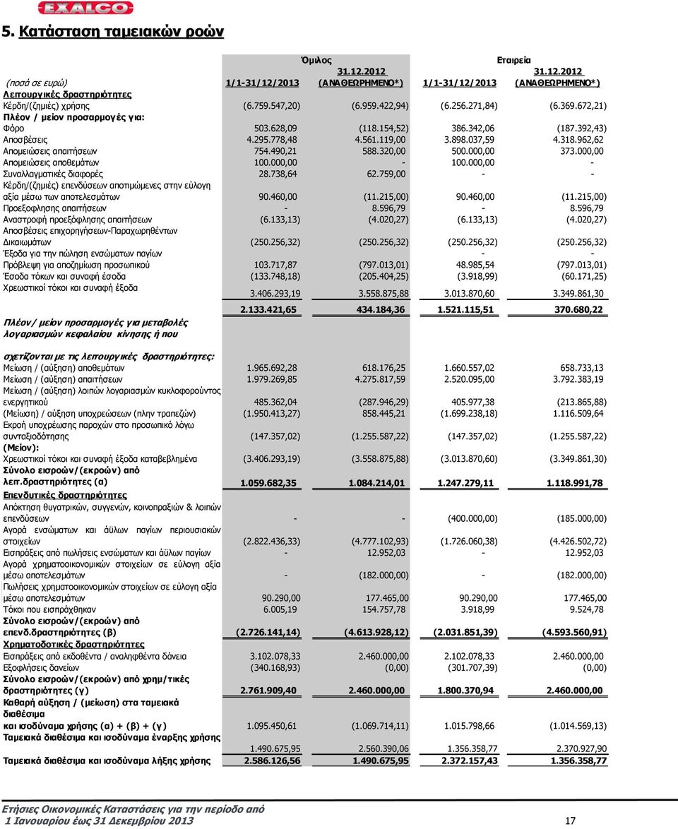 962,62 Αποµειώσεις απαιτήσεων 754.490,21 588.320,00 500.000,00 373.000,00 Αποµειώσεις αποθεµάτων 100.000,00-100.000,00 - Συναλλαγµατικές διαφορές 28.738,64 62.