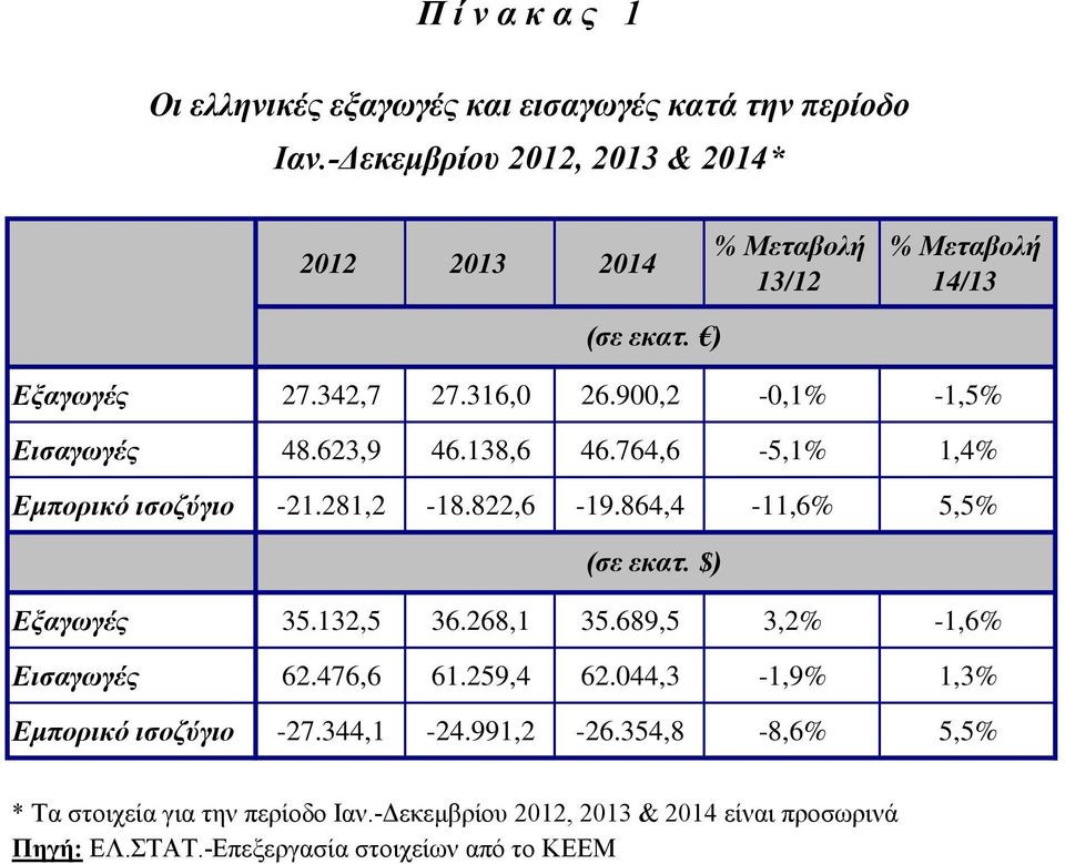 864,4-11,6% 5,5% (σε εκατ. $) Εξαγωγές 35.132,5 36.268,1 35.689,5 3,2% -1,6% Εισαγωγές 62.476,6 61.259,4 62.