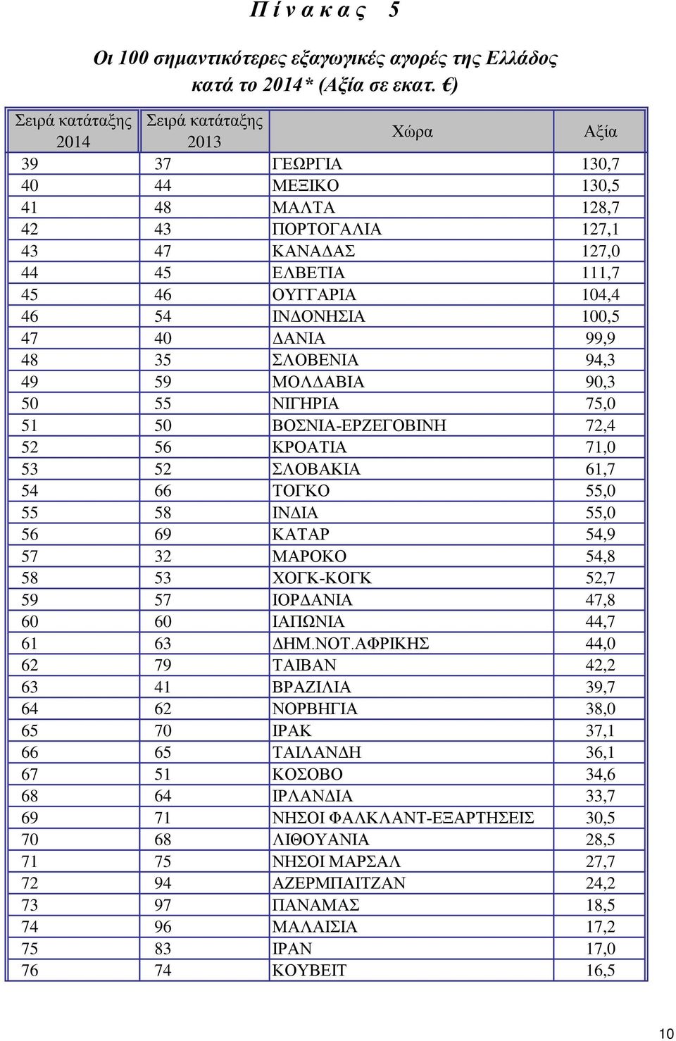 ΣΛΟΒΕΝΙΑ 94,3 49 59 ΜΟΛΔΑΒΙΑ 90,3 50 55 ΝΙΓΗΡΙΑ 75,0 51 50 ΒΟΣΝΙΑ-ΕΡΖΕΓΟΒΙΝΗ 72,4 52 56 ΚΡΟΑΤΙΑ 71,0 53 52 ΣΛΟΒΑΚΙΑ 61,7 54 66 ΤΟΓΚΟ 55,0 55 58 ΙΝΔΙΑ 55,0 56 69 ΚΑΤΑΡ 54,9 57 32 ΜΑΡΟΚΟ 54,8 58 53