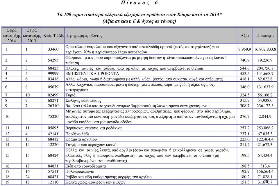 833,8 2 2 54293' Φάρμακα, μ.α.κ., που παρουσιάζονται με μορφή δόσεων ή είναι συσκευασμένα για τη λιανική πώληση 740,9 19.